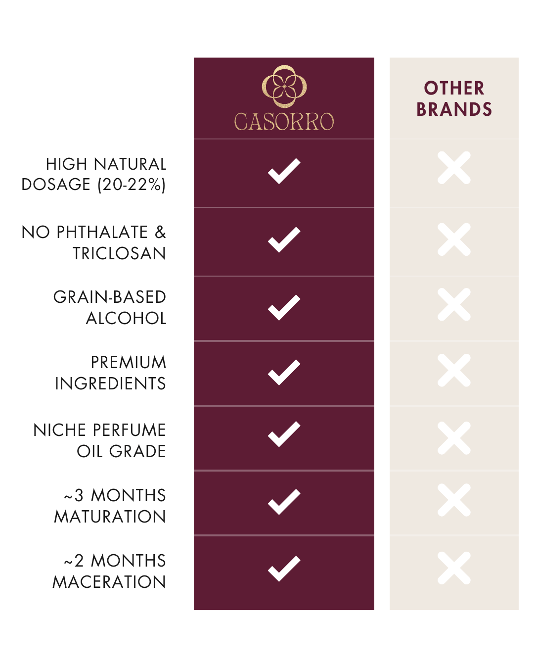 Comparison chart of Casorro's product features versus other brands on a white background.