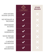 Comparison chart of Casorro's product features versus other brands on a white background.